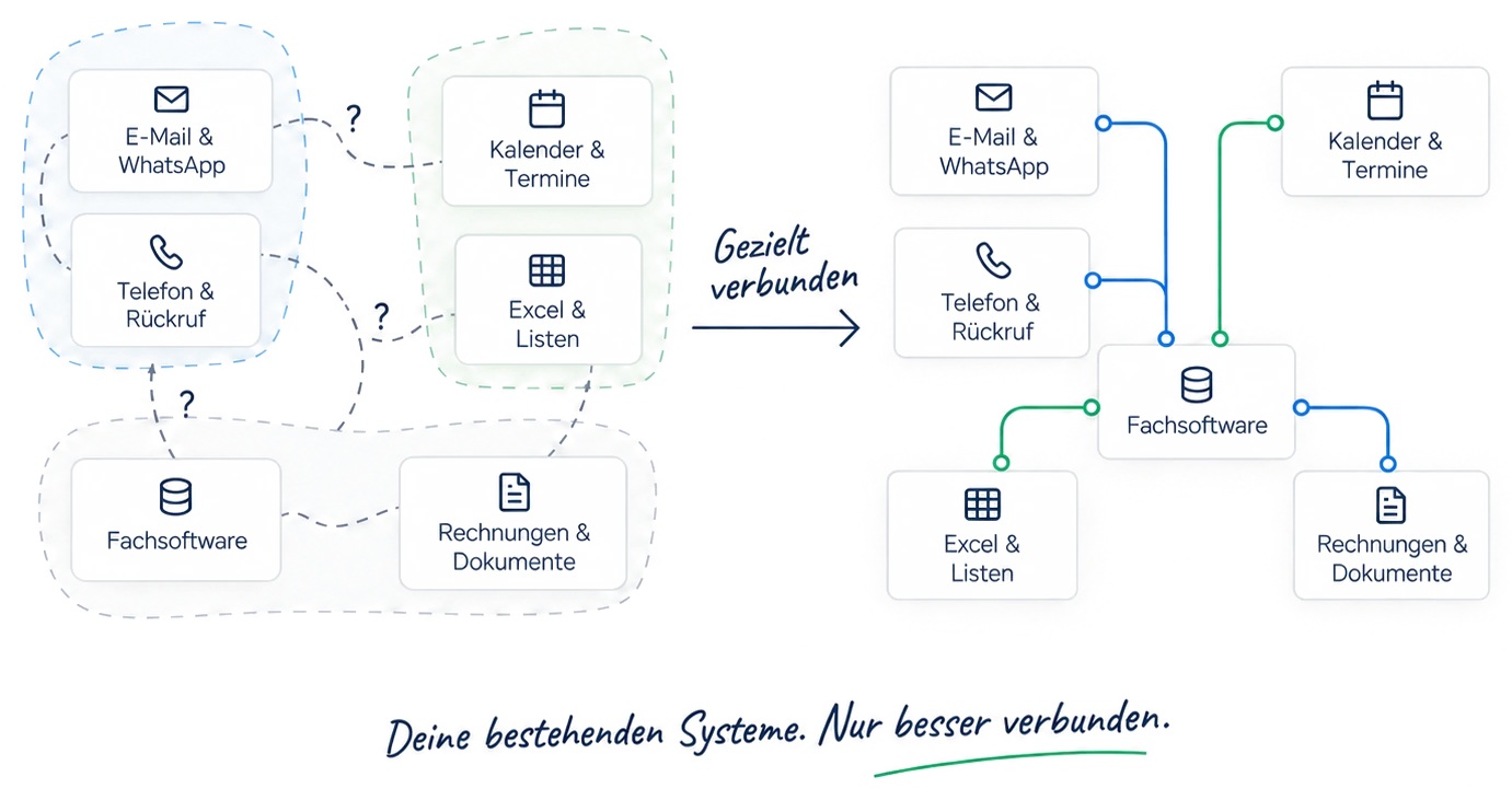 Links: E-Mail und WhatsApp, Telefon und Rückruf, Kalender und Termine, Excel und Listen, Fachsoftware sowie Rechnungen und Dokumente stehen unverbunden nebeneinander, mit Fragezeichen dazwischen. Rechts sind dieselben Systeme gezielt mit der Fachsoftware in der Mitte verbunden. Darunter: Deine bestehenden Systeme. Nur besser verbunden.